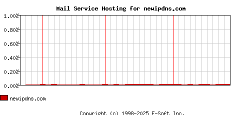 newipdns.com MX Hosting Market Share Graph