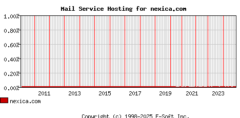 nexica.com MX Hosting Market Share Graph