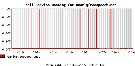 nearlyfreespeech.net MX Hosting Market Share Graph