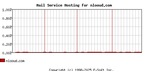 nlooud.com MX Hosting Market Share Graph