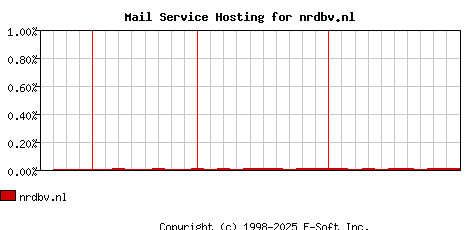 nrdbv.nl MX Hosting Market Share Graph