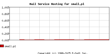 small.pl MX Hosting Market Share Graph