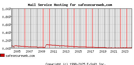 safesecureweb.com MX Hosting Market Share Graph