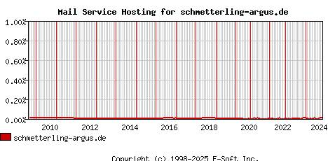 schmetterling-argus.de MX Hosting Market Share Graph