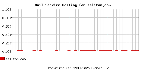 seliton.com MX Hosting Market Share Graph