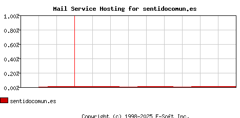 sentidocomun.es MX Hosting Market Share Graph