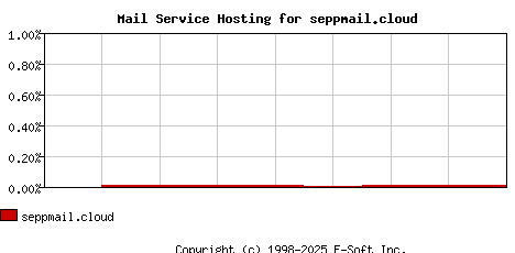 seppmail.cloud MX Hosting Market Share Graph