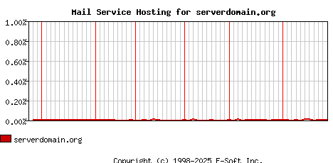 serverdomain.org MX Hosting Market Share Graph