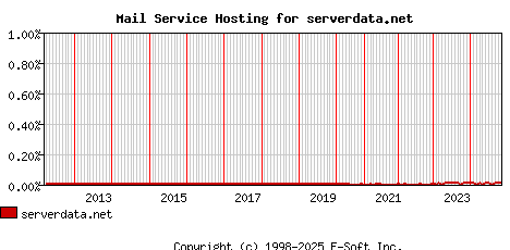 serverdata.net MX Hosting Market Share Graph
