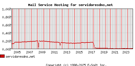 servidoresdns.net MX Hosting Market Share Graph