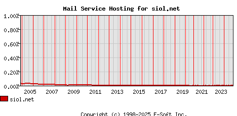siol.net MX Hosting Market Share Graph