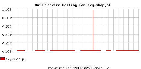 sky-shop.pl MX Hosting Market Share Graph