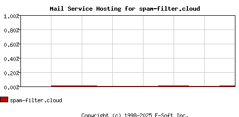 spam-filter.cloud MX Hosting Market Share Graph