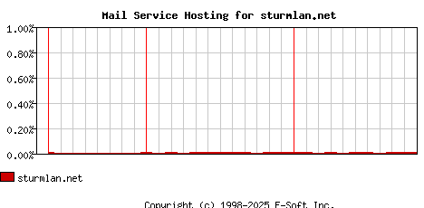 sturmlan.net MX Hosting Market Share Graph