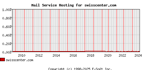 swisscenter.com MX Hosting Market Share Graph