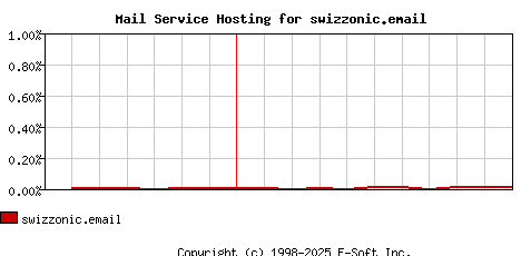 swizzonic.email MX Hosting Market Share Graph