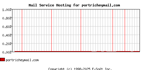 portricheymail.com MX Hosting Market Share Graph