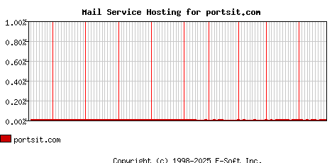 portsit.com MX Hosting Market Share Graph