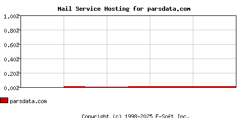 parsdata.com MX Hosting Market Share Graph