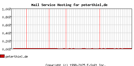 peterthiel.de MX Hosting Market Share Graph
