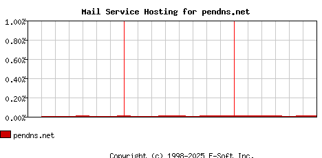 pendns.net MX Hosting Market Share Graph
