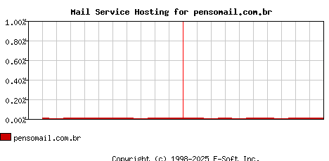 pensomail.com.br MX Hosting Market Share Graph