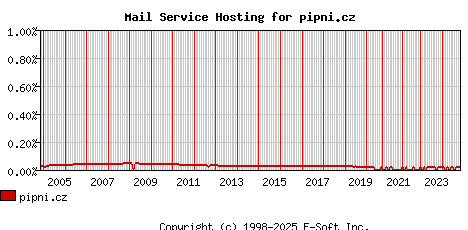 pipni.cz MX Hosting Market Share Graph