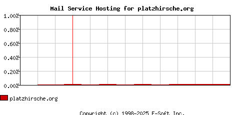platzhirsche.org MX Hosting Market Share Graph