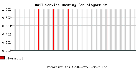 playnet.it MX Hosting Market Share Graph