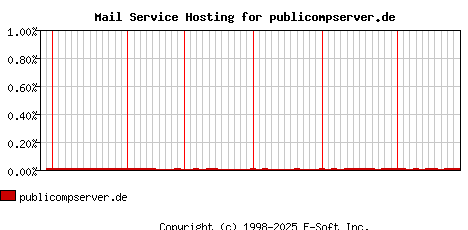 publicompserver.de MX Hosting Market Share Graph