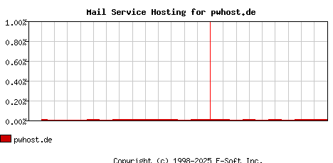 pwhost.de MX Hosting Market Share Graph