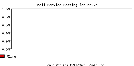 r52.ru MX Hosting Market Share Graph