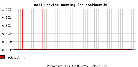 rackhost.hu MX Hosting Market Share Graph