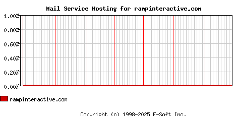 rampinteractive.com MX Hosting Market Share Graph