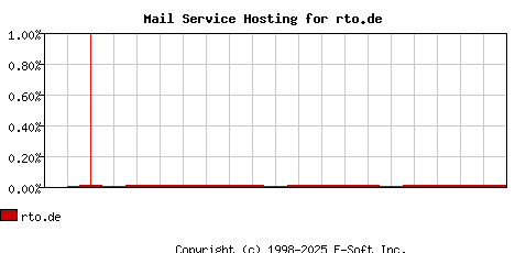 rto.de MX Hosting Market Share Graph