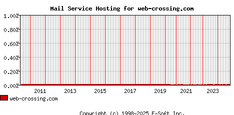 web-crossing.com MX Hosting Market Share Graph