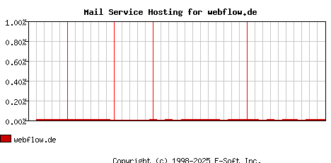 webflow.de MX Hosting Market Share Graph