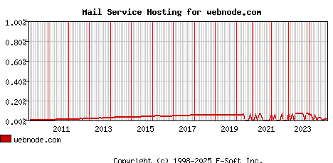 webnode.com MX Hosting Market Share Graph