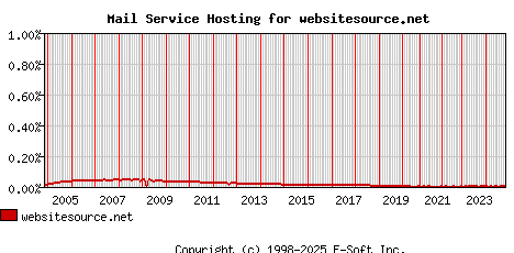 websitesource.net MX Hosting Market Share Graph