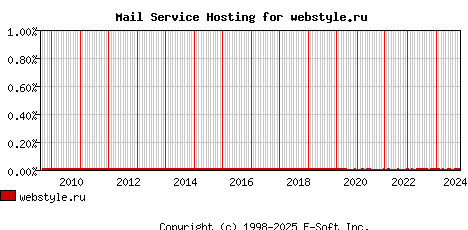 webstyle.ru MX Hosting Market Share Graph