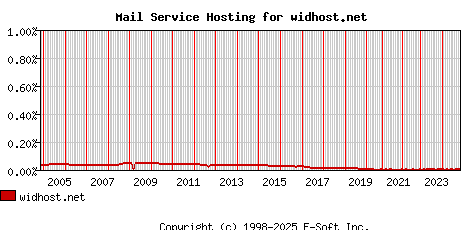 widhost.net MX Hosting Market Share Graph