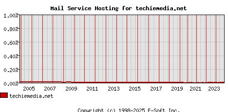techiemedia.net MX Hosting Market Share Graph