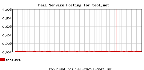 teol.net MX Hosting Market Share Graph