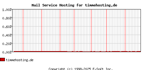 timmehosting.de MX Hosting Market Share Graph