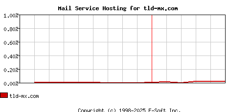tld-mx.com MX Hosting Market Share Graph