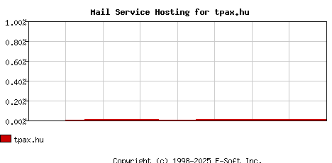 tpax.hu MX Hosting Market Share Graph