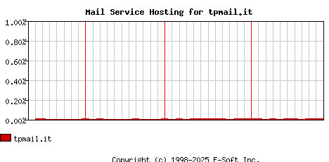 tpmail.it MX Hosting Market Share Graph