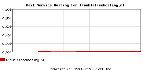 troublefreehosting.nl MX Hosting Market Share Graph