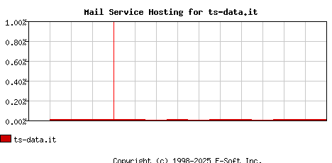 ts-data.it MX Hosting Market Share Graph
