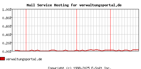 verwaltungsportal.de MX Hosting Market Share Graph